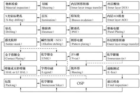 Image result for PCB Library Management Process Flow Chart