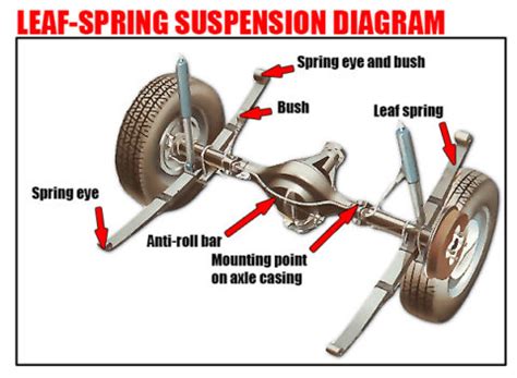 Image result for Leaf Spring Wind Up