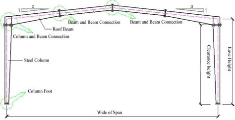 Image result for Typical Frame Steel Structure