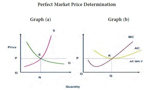 Image result for Perfect Competition Profit Maximization Graph