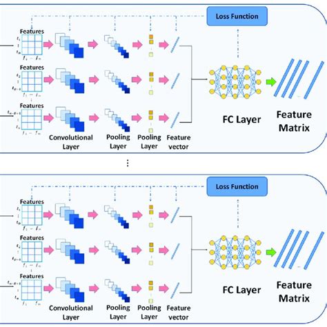 Image result for Deep Learning Structure CNN