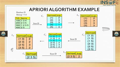 Image result for Apriori Algorithm Flowchart