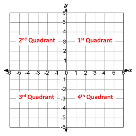Résultat d’images pour First Quadrant Graph