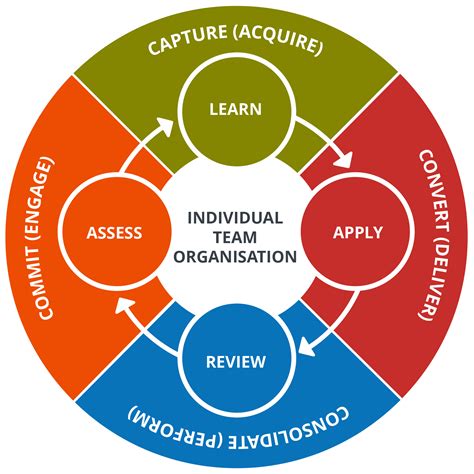 Image result for Knowledge Development Process