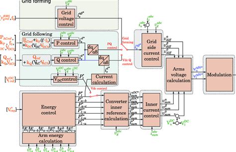 Image result for Grid Following Control Scheme