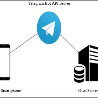 Image result for Telegram API