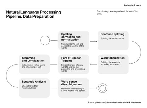 Image result for NLP Process Free Text