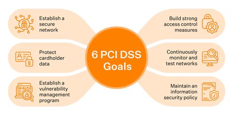 Toradh íomhá ar PCI DSS Sub Requirements
