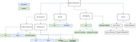 Image result for Python E Data Structure