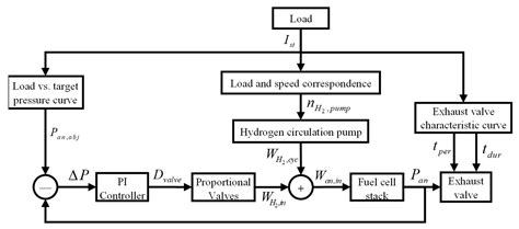 Image result for Hydrogen Fuel Control System Circuit Boards