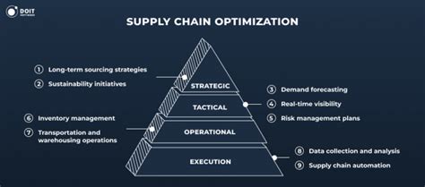 Image result for Chain Store Optimization Model