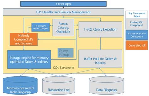 SQL Memory Architecture Diagram に対する画像結果