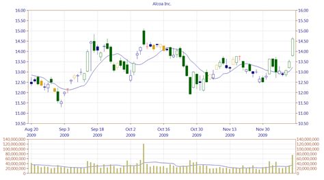 Image result for Candlestick Chart Color Contrast