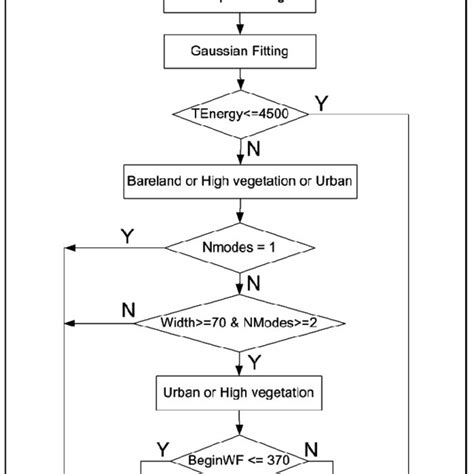 Image result for Flowchart Classification Type Chart