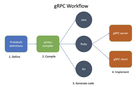 Image result for How Grps API Works