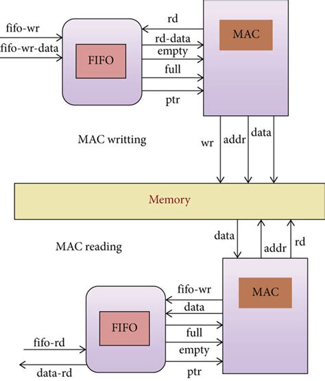 Image result for Memory Controller