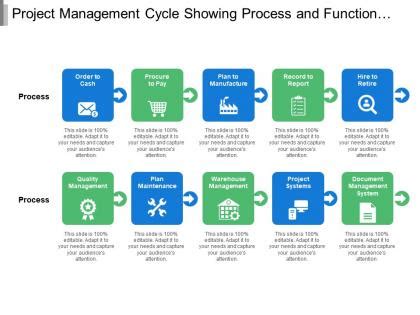 Image result for Management System Cycle with Detail