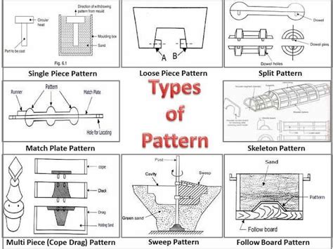 Afbeeldingsresultaten voor Different Types of Design Patterns