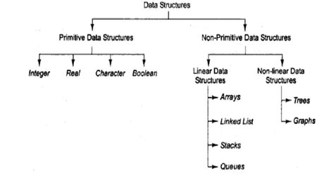 Classification of Data Structure に対する画像結果