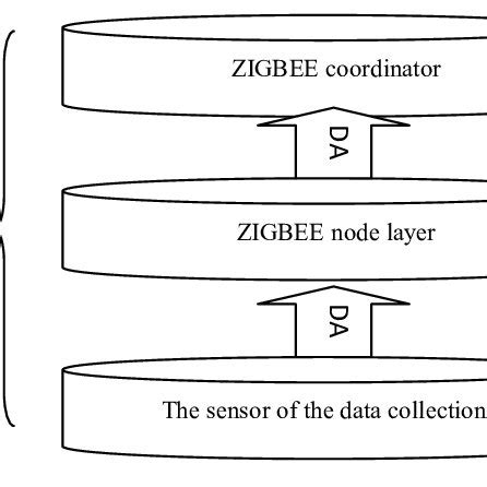 Image result for Data Collection Layer