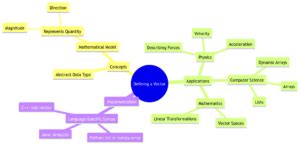 Image result for Vector in Programming