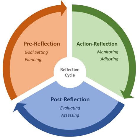 Reflection On Action Examples に対する画像結果