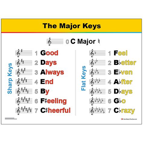 Image result for Music Keys Explained