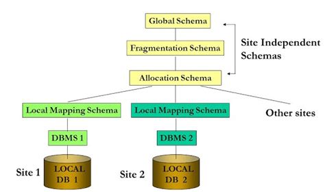 Afbeeldingsresultaten voor Top-Down Design Process Distributed Database