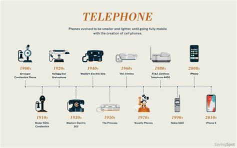 Image result for Time Line of Telephone Flow Chart