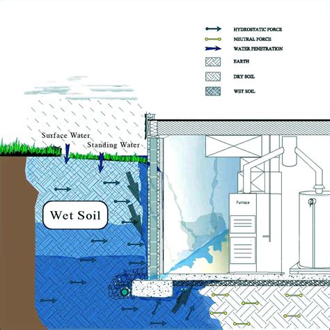 Image result for Hydrostatic Pressure Basement Diagram