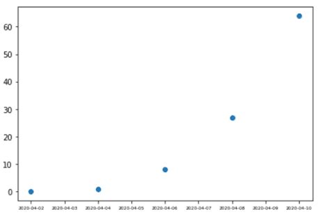 Image result for Python Plot Graph Time and Date