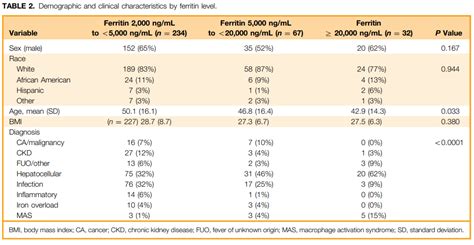 High Ferritin GP Flow Chart に対する画像結果