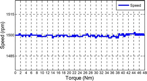 Image result for Torque Increasing with Speed Graph