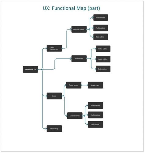 Image result for UI Functional Map