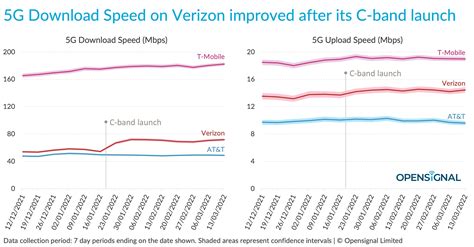 Image result for What Is a 5G C-Band