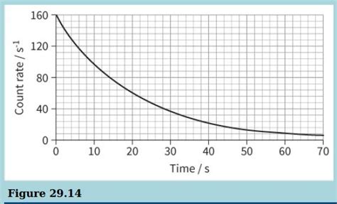 Image result for Count Against Time Graph