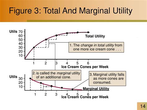 Image result for High Marginal Utility