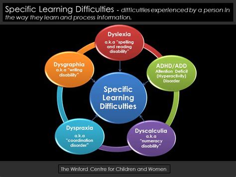 Image result for Specific Learning Difficulties