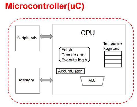 Image result for Simple Microcontroller Diagram