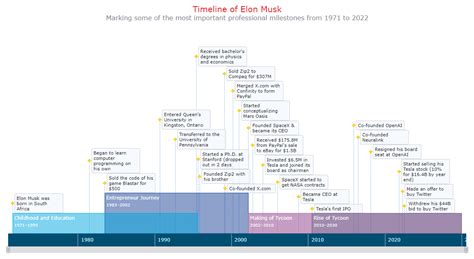 Image result for Interactive Timeline Chart