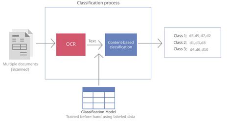 Image result for Diagram Showing OCR AS Subtype of Machine Learning