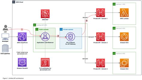 Image result for API Key Architecture