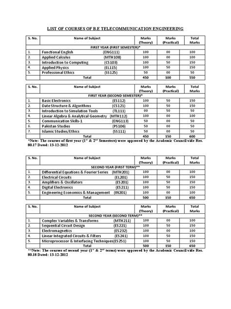 Image result for Course Code List