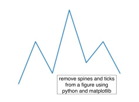 Image result for Matplotlib Remove Ticks