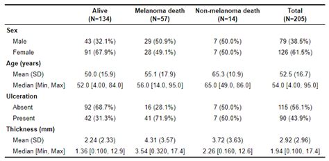 Image result for Descriptive Statistics Table Template