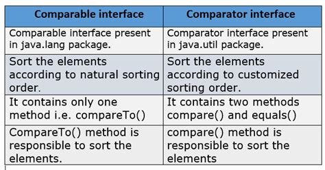 Comparable Java Example に対する画像結果