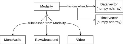 Image result for Modality Levels