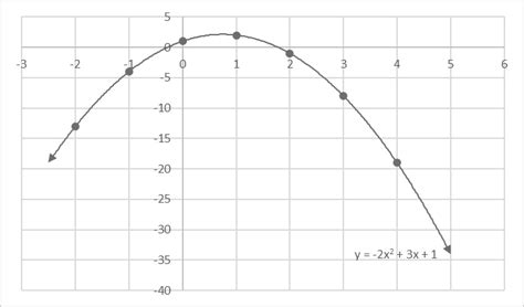 Image result for Positive vs Negative Quadratic Graph