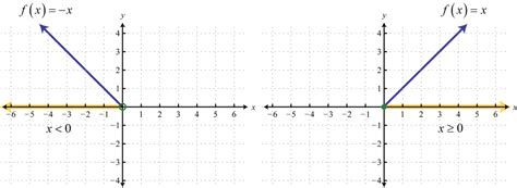 Graphing Functions with Graph Only に対する画像結果
