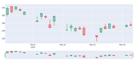 Image result for Seaborn Python Candlestick Chart